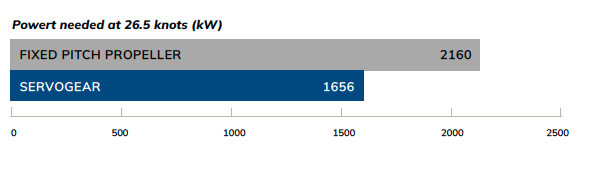 Kraftbehov ved 26,5 knop (kW) CREW TRANSFER VESSEL