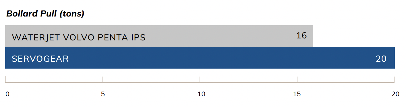Pullertrekk (tonn) Pullertrekk (tonn)