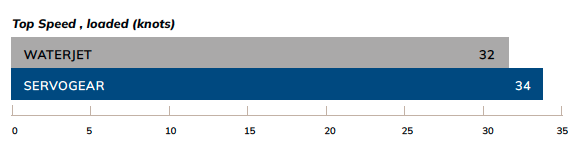 Toppfart , lastet -knuter Toppfart , lastet -knuter